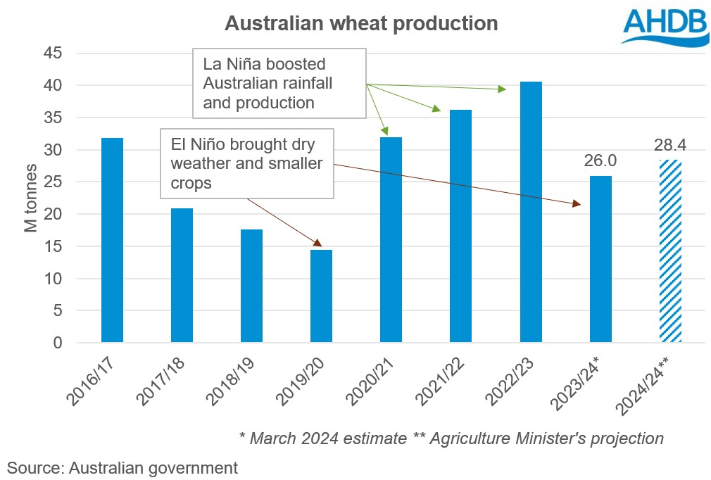 Chart showing Australian wheat production